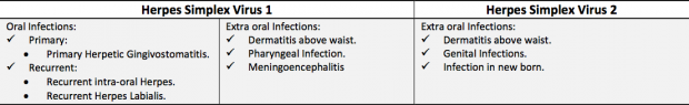 Sites of infection